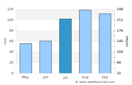 Alangānallūr average rain in July