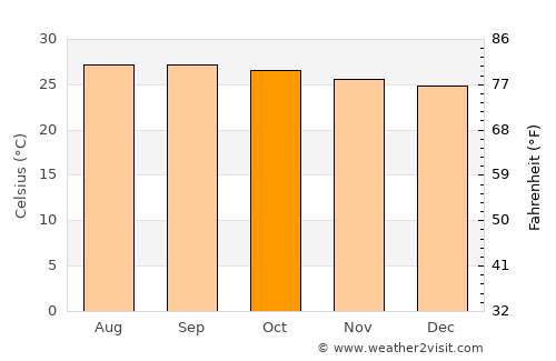 Alangānallūr average temperature in October