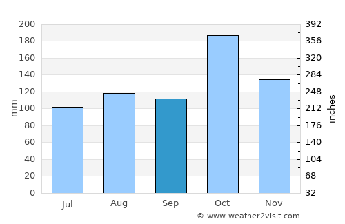 Alangānallūr average rain in September