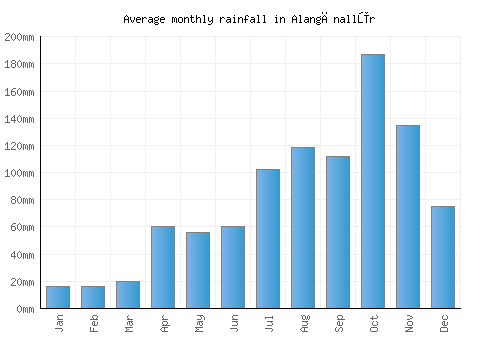 Alangānallūr monthly rainfall chart (mm)
