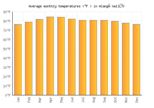 Alangānallūr average temperature chart (Fahrenheit)