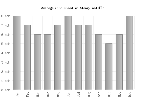Alangānallūr average winspeed by month (mph)