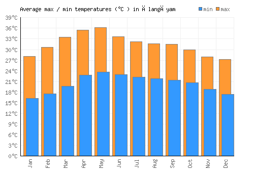Ālangāyam average minimum / maximum temperatures (Celsius)