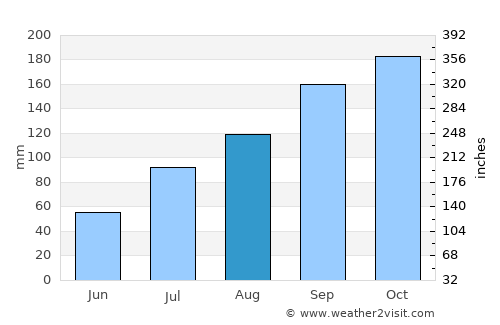 Ālangāyam average rain in August