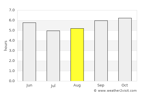 Ālangāyam average rain in August