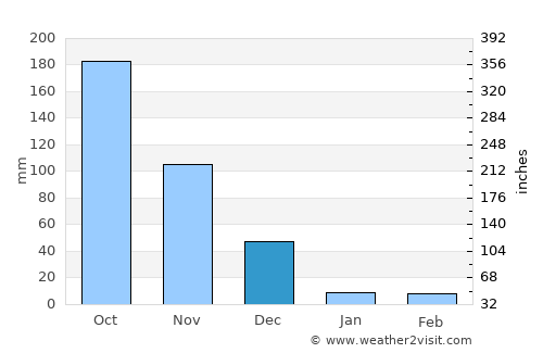 Ālangāyam average rain in December