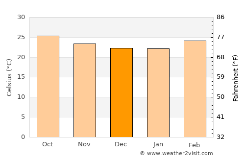 Ālangāyam average temperature in December