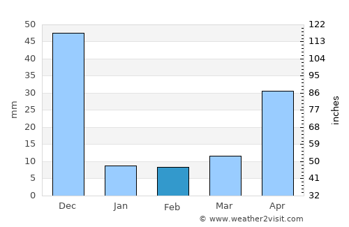 Ālangāyam average rain in February