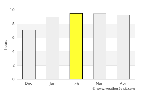 Ālangāyam average rain in February