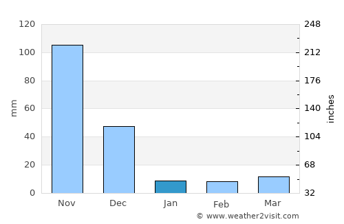 Ālangāyam average rain in January