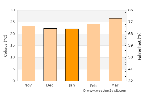 Ālangāyam average temperature in January