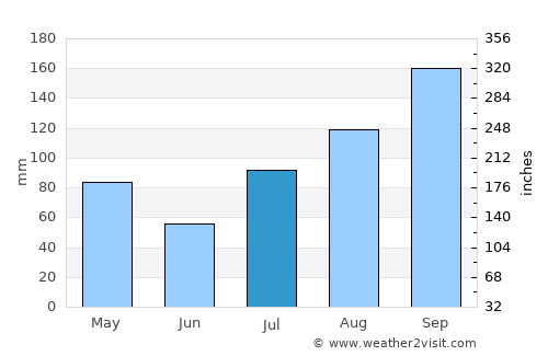 Ālangāyam average rain in July