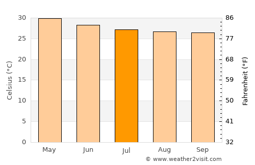 Ālangāyam average temperature in July