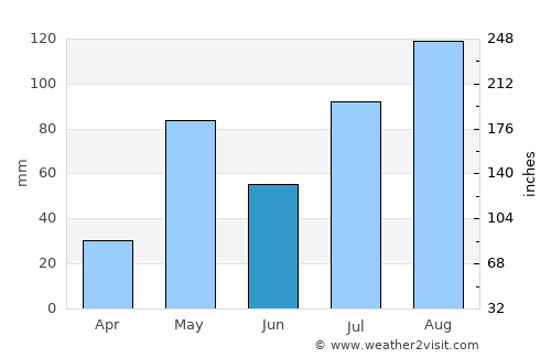 Ālangāyam average rain in June