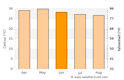 Ālangāyam average temperature in June