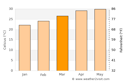 Ālangāyam average temperature in March