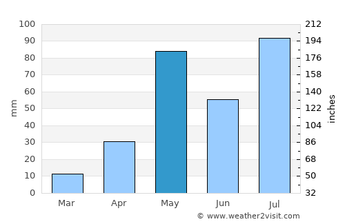 Ālangāyam average rain in May