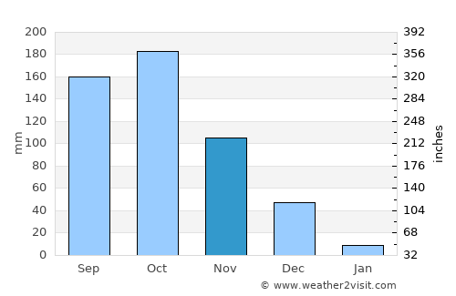 Ālangāyam average rain in November