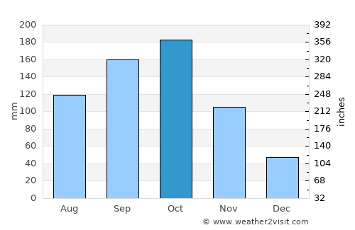 Ālangāyam average rain in October