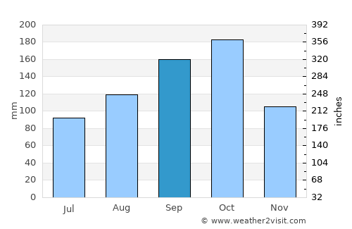 Ālangāyam average rain in September