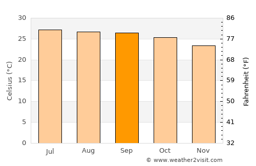 Ālangāyam average temperature in September