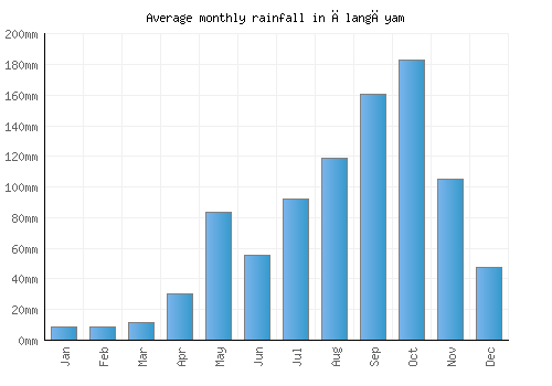 Ālangāyam monthly rainfall chart (mm)