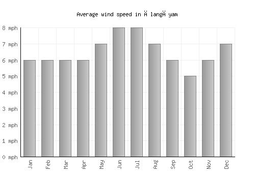 Ālangāyam average winspeed by month (mph)