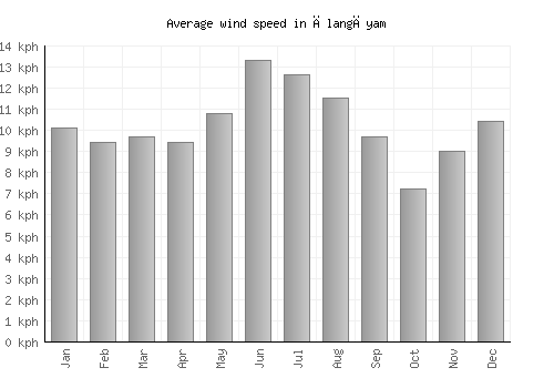 Ālangāyam average winspeed by month (km/h)