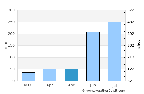 Alangilanan average rain in April