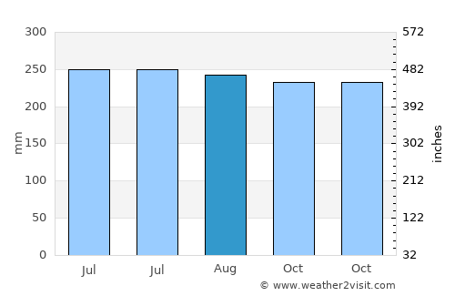Alangilanan average rain in August