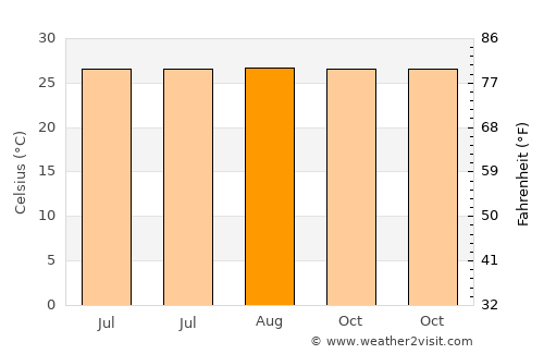 Alangilanan average temperature in August