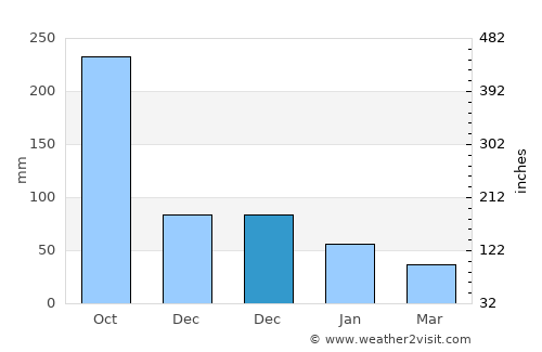 Alangilanan average rain in December