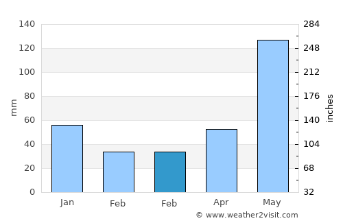 Alangilanan average rain in February
