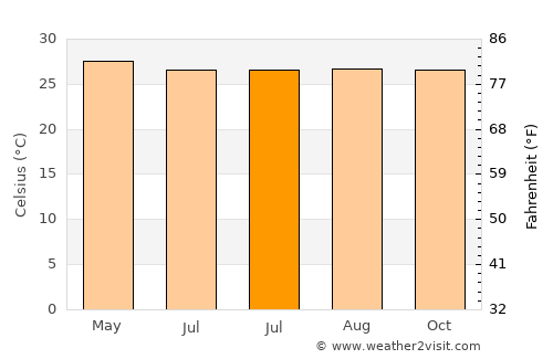 Alangilanan average temperature in July