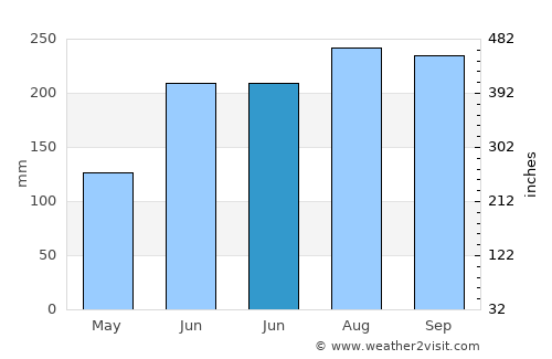 Alangilanan average rain in June