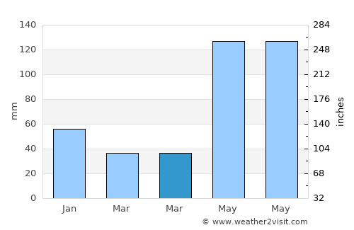 Alangilanan average rain in March