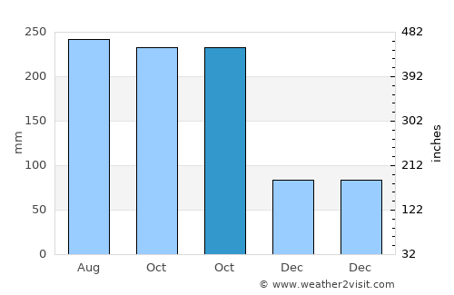 Alangilanan average rain in October