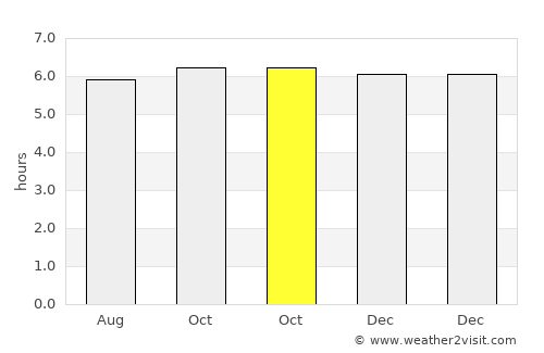 Alangilanan average rain in October