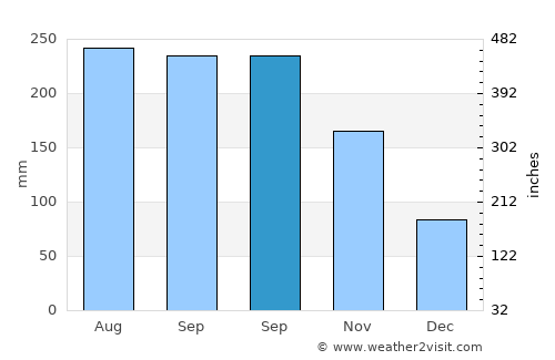 Alangilanan average rain in September