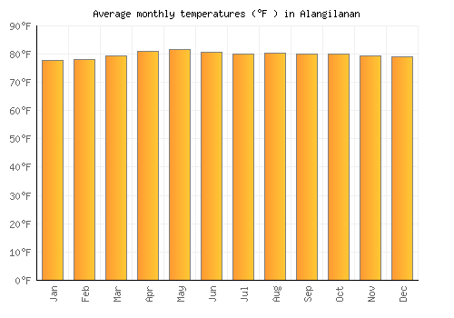 Alangilanan average temperature chart (Fahrenheit)
