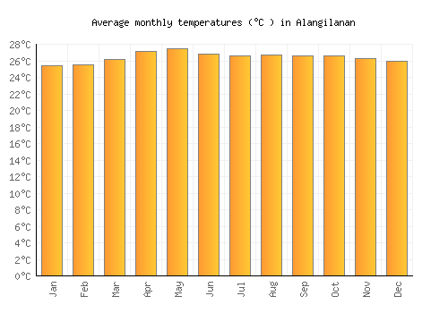 Alangilanan average temperature chart (Celsius)