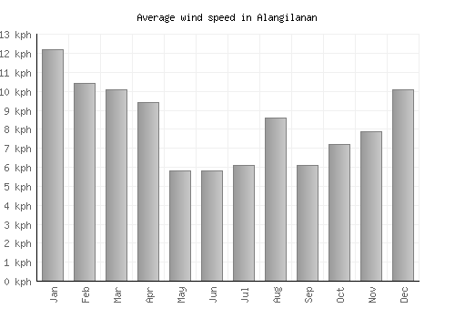 Alangilanan average winspeed by month (km/h)