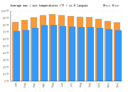 Ālangudi average minimum / maximum temperatures (Fahrenheit)