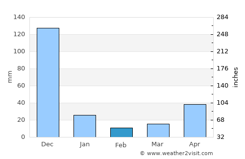 Ālangudi average rain in February