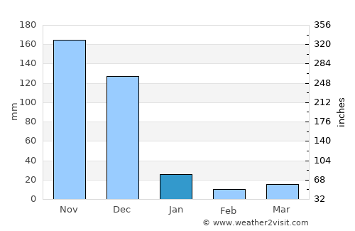 Ālangudi average rain in January