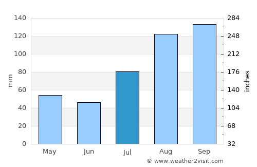 Ālangudi average rain in July