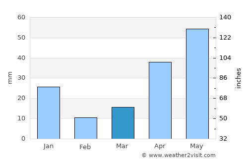 Ālangudi average rain in March