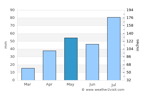 Ālangudi average rain in May