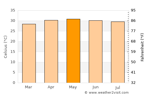 Ālangudi average temperature in May