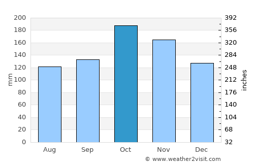 Ālangudi average rain in October